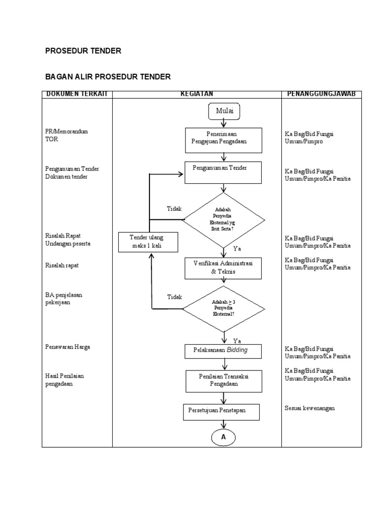 Prosedur Tender | PDF