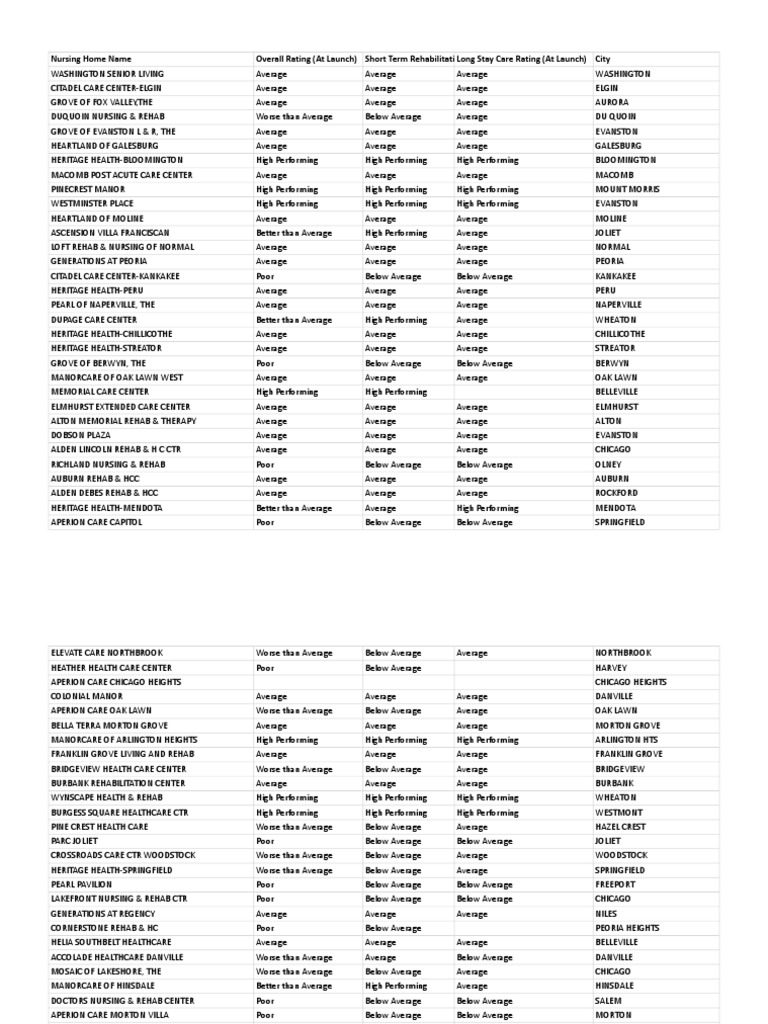 Illinois Nursing Home Ratings PDF Health Sciences Health Care