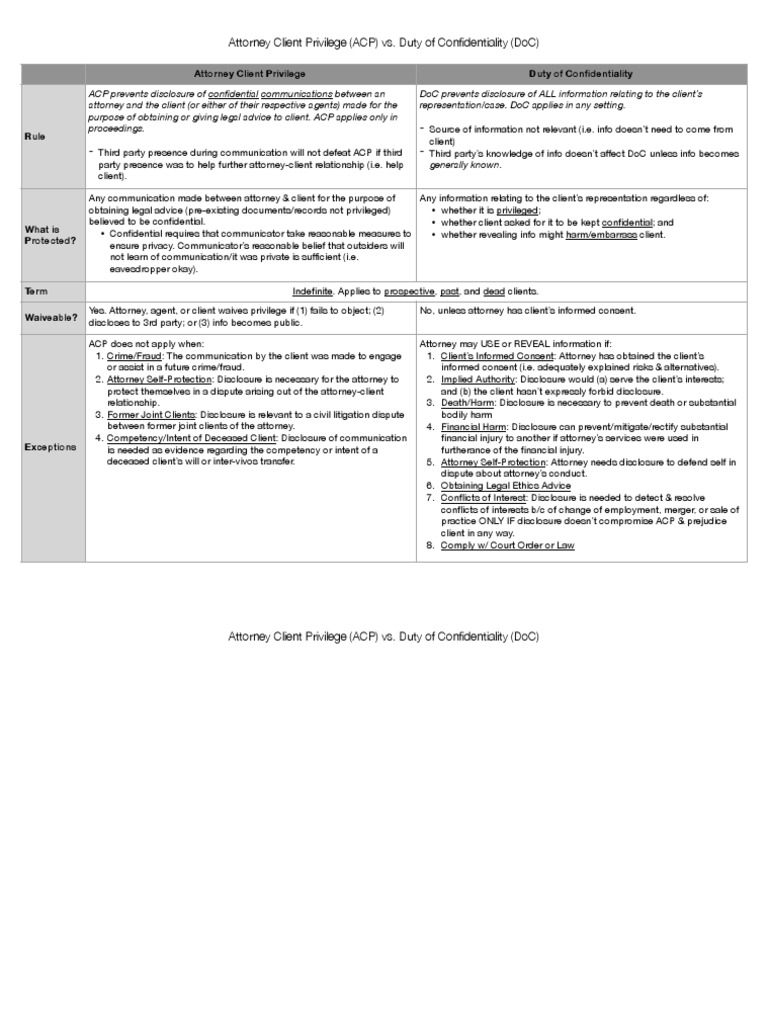 Attorney Client Privilege (Acp) vs. Duty of Confidentiality PDF