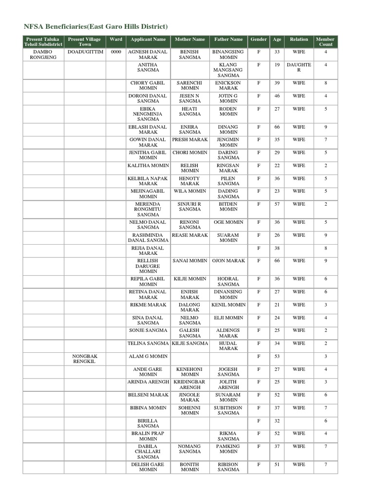 NFSA Beneficiaries List East Garo Hills | PDF