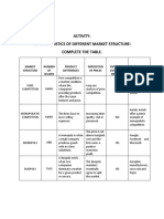 Characteristics of Different Market Structures Table