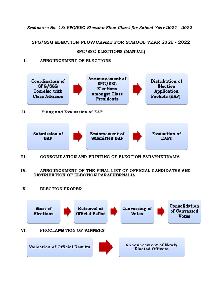 SPG/SSG Election Flow Chart 2021-2022 | PDF | Elections | Government