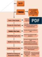 Haccp Concept Map-Hm51