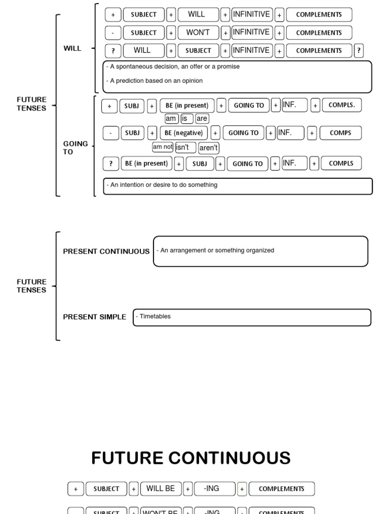 04 UNIT 2 Page 26 Future Tenses Editable PDF 1 | PDF | Languages ...