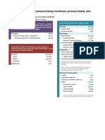 COVID-19: Summary of Persons Being Monitored, Persons Tested, and Cases