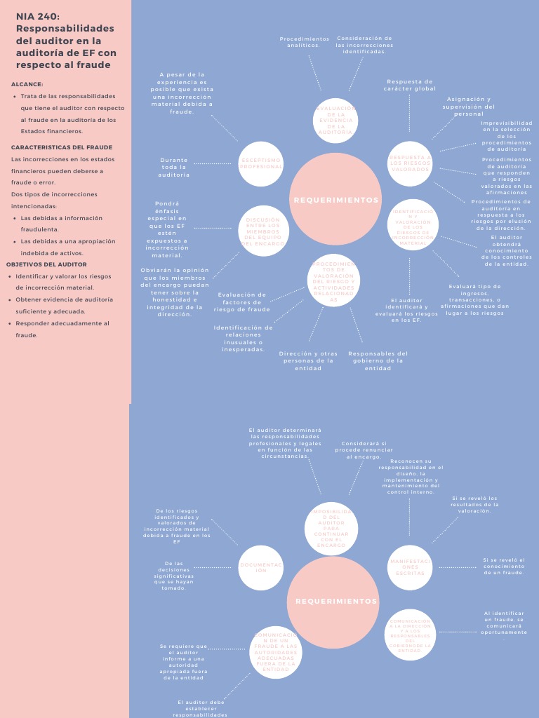 Mapa Conceptual NIA 240 y Fraude | PDF | Auditoría | Contralor