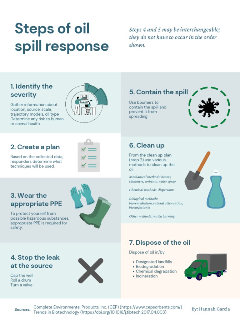 Stages of Oil Spill Response Final PDF Oil Spill Personal