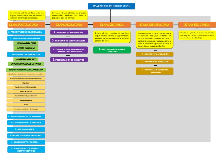 Etapas Del Proceso Civil Pdf Sentencia Ley Ley Procesal