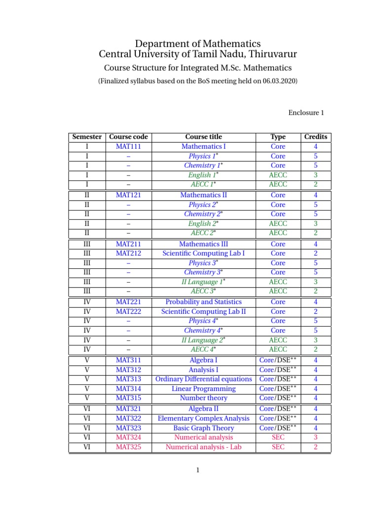 Integrated M.Sc. Math Curriculum | PDF | Probability Distribution ...