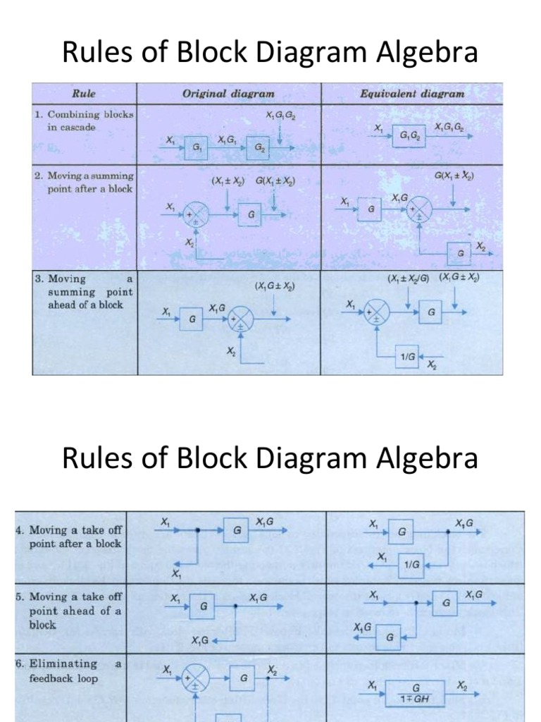 Rules of Block Diagram Algebra | PDF