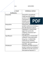 Commonly Used Antibiotics Inhibitory Action