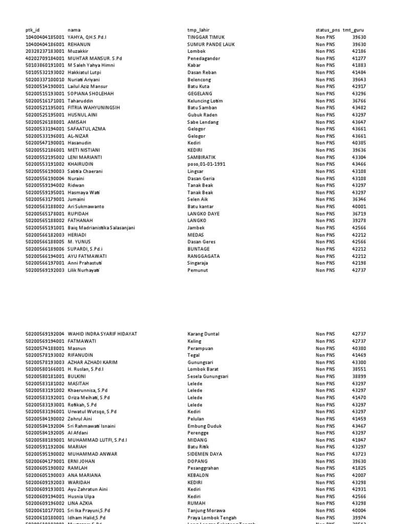 Daftar Burung Koak Kiau Non PNS | PDF