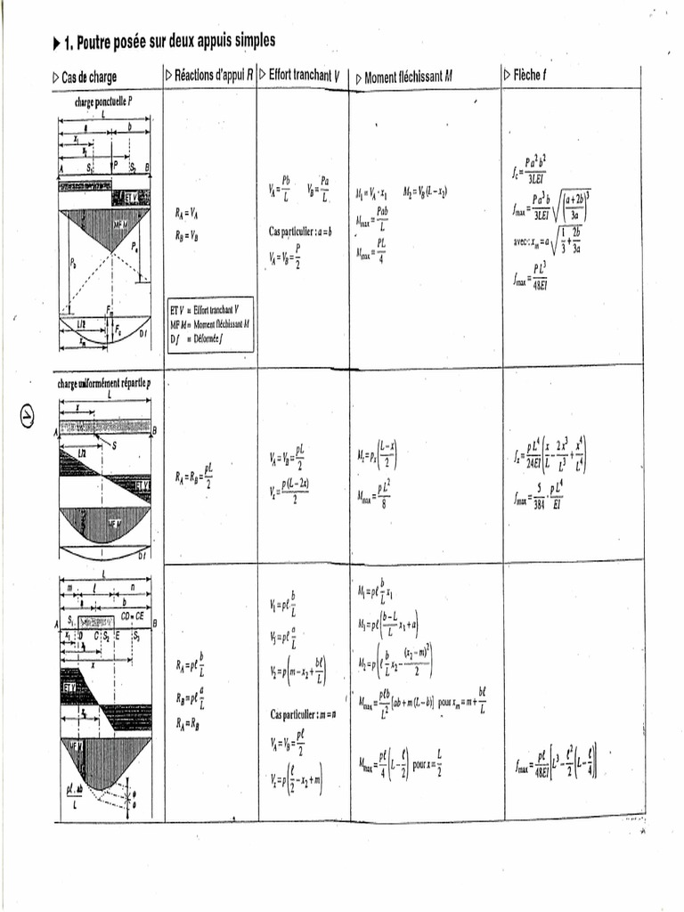 Formulaire RDM | PDF | Flexion (matériau) | Matériaux