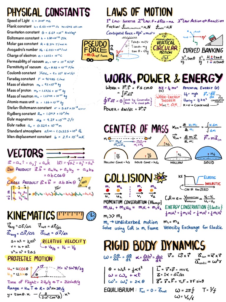 Physics Formula Sheet | PDF