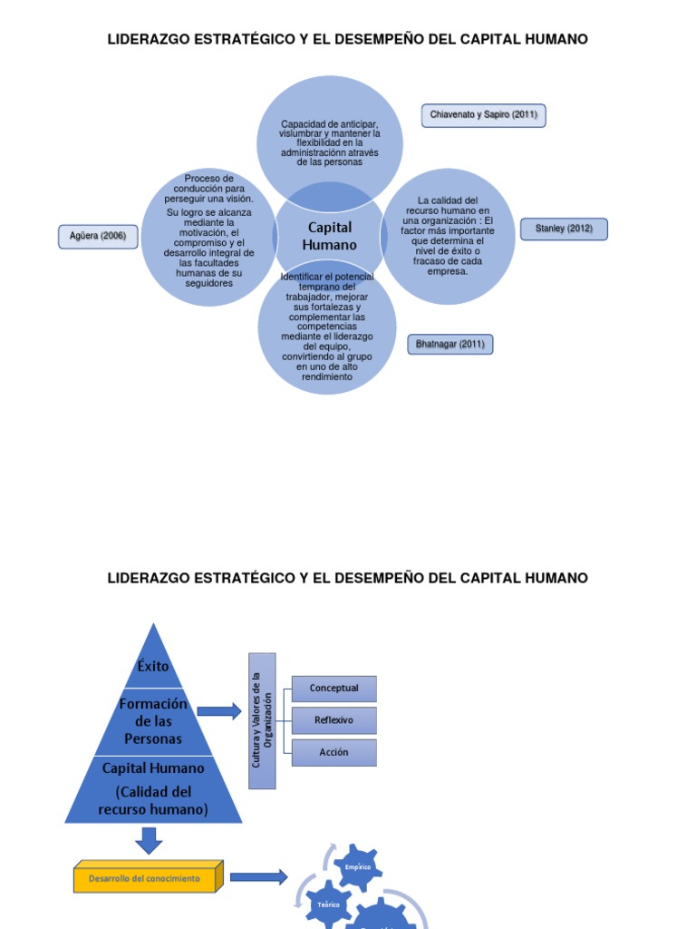 Liderazgo Estratégico y Capital Humano | PDF | Gestión de recursos ...