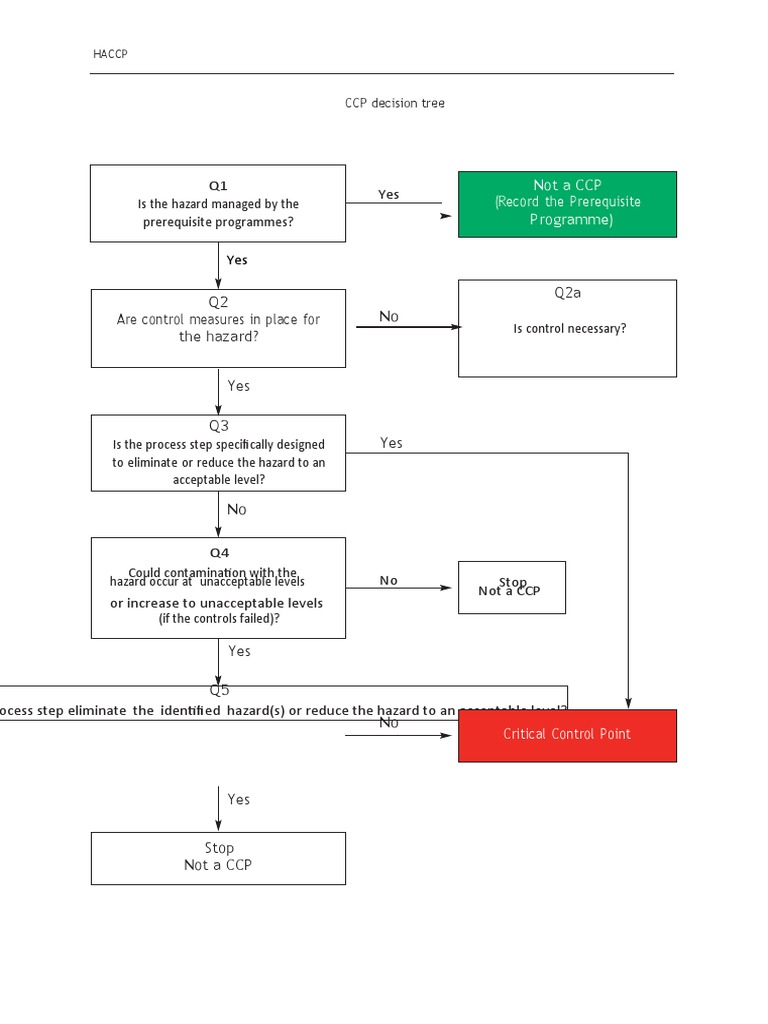 HACCP CCP Decision Tree | PDF