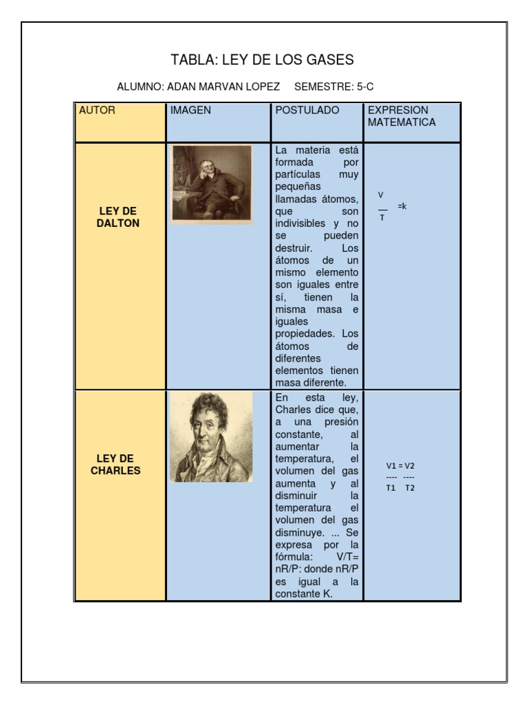 Leyes de los Gases Ideales y Dalton | PDF | Gases | Ciencias fisicas