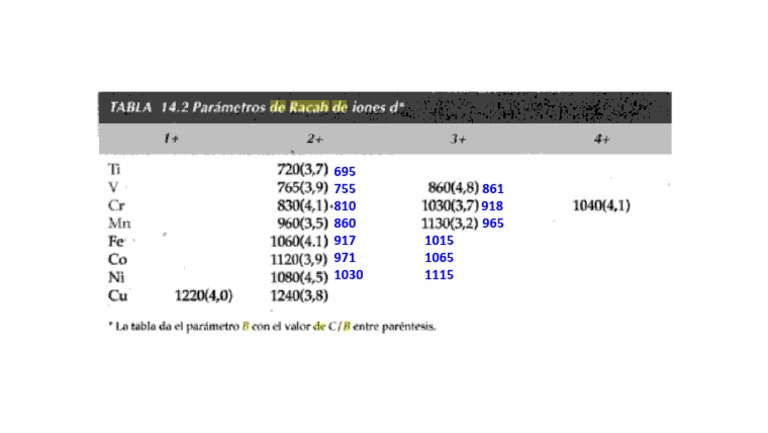 Tabla de Parametros de Racah (B) PDF