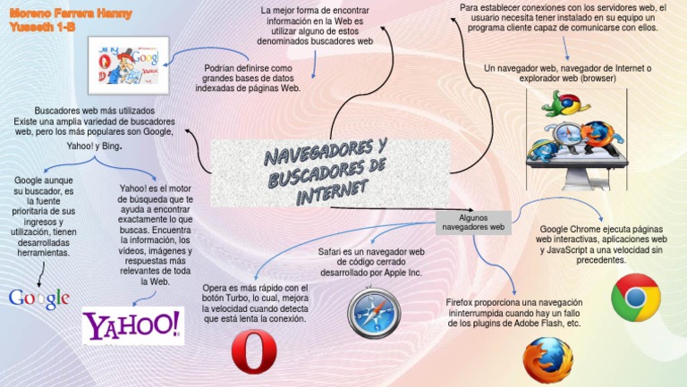 Mapa Mental Navegador y Buscador | PDF | Internet y web | Red mundial