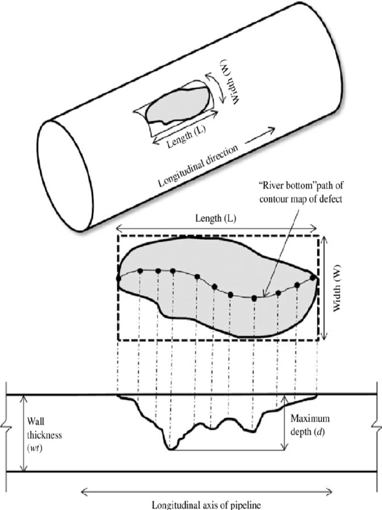 Dimensions of A Typical Corrosion Defect On Pipeline | PDF