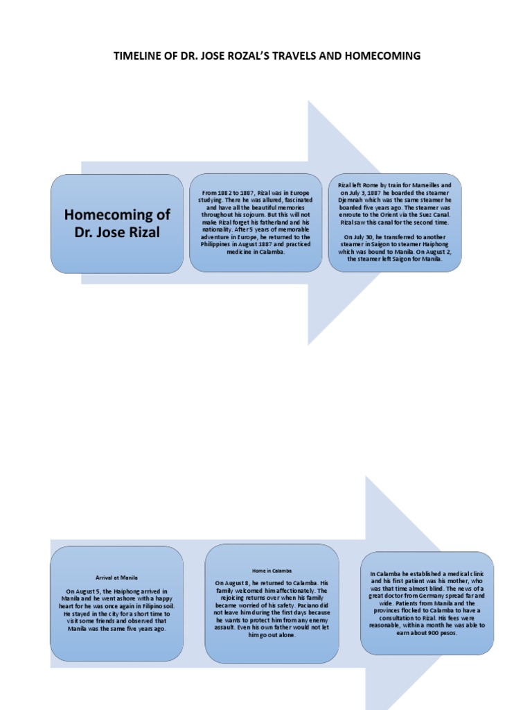 Timeline of Rizal | PDF | Manila