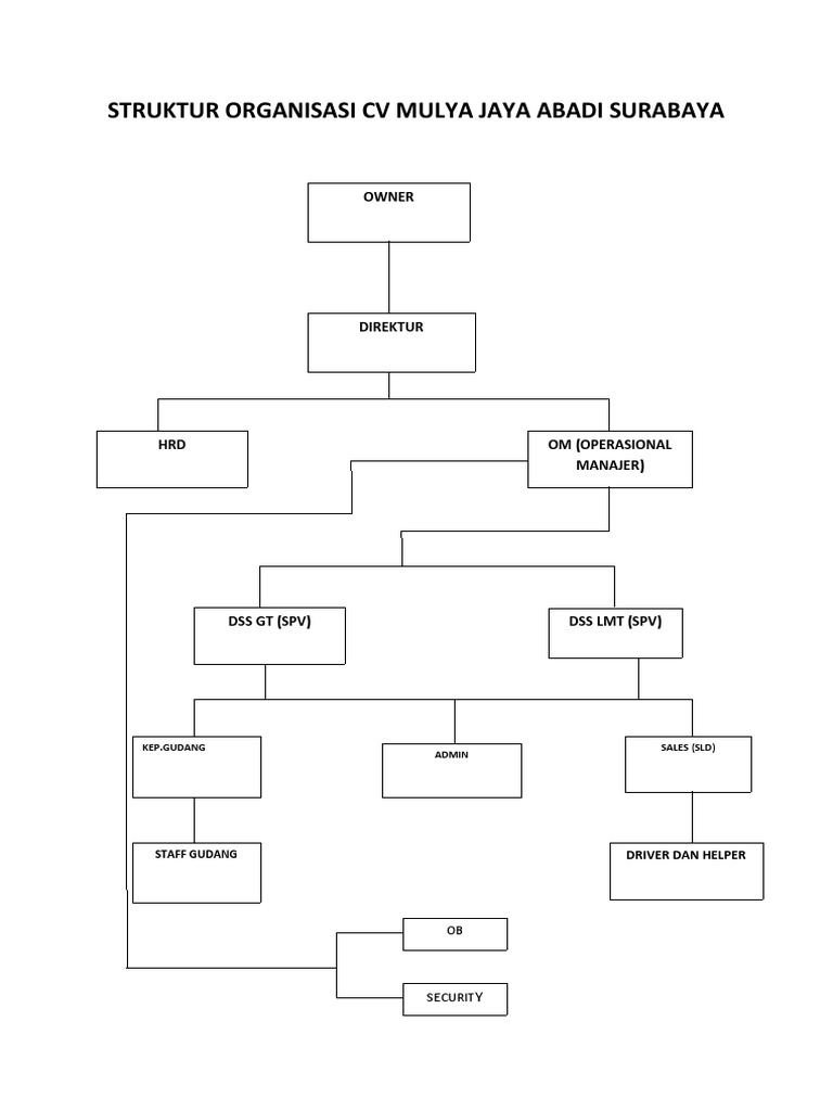 Struktur Organisasi CV Mulya Jaya Abadi Surabaya | PDF