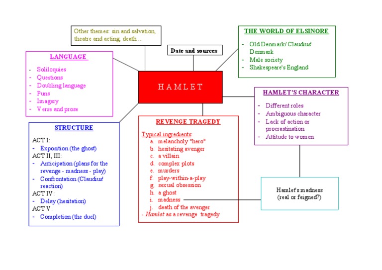 Poster Hamlet | PDF | Classics