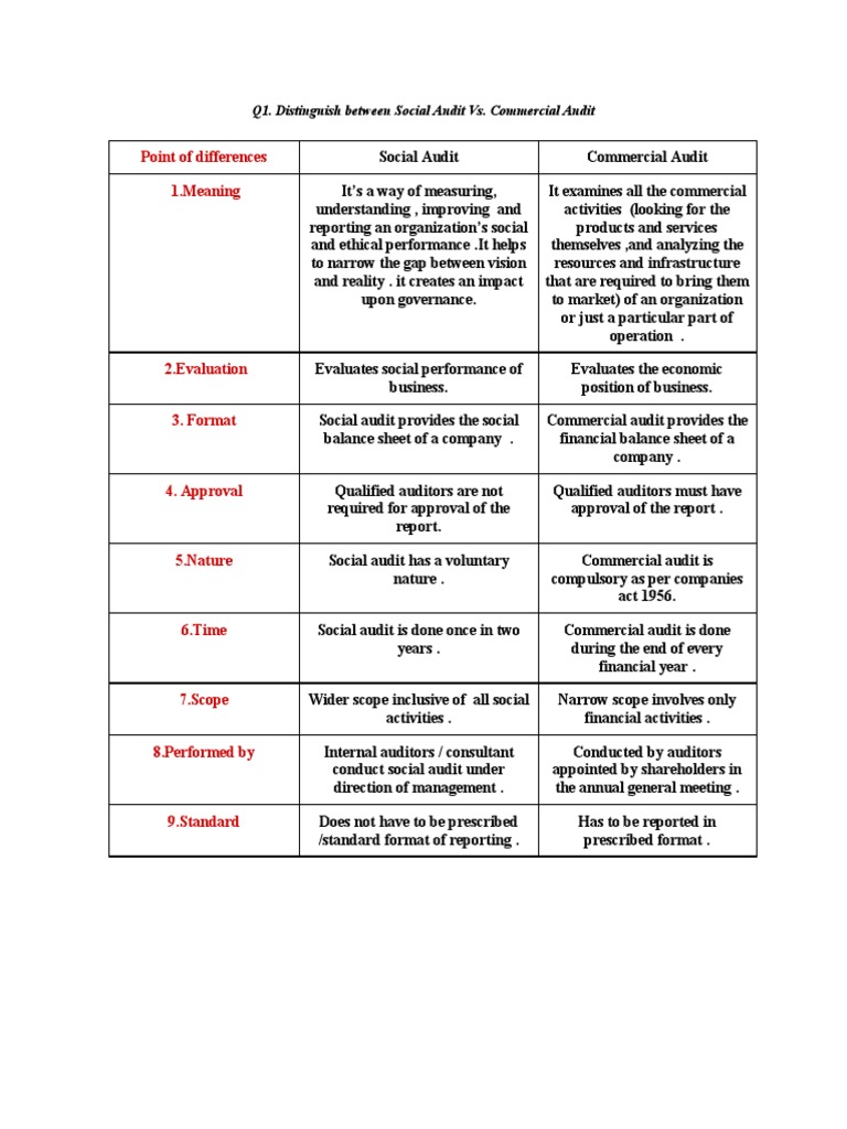 Social vs. Commercial Audit Comparison | PDF | Audit | Internal Audit