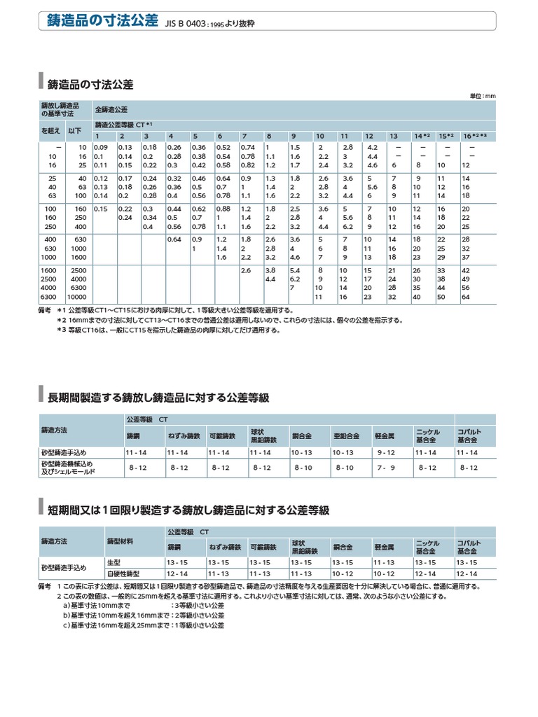 ル 年末のプロモーション Dimensional 38 Tolerances PDF | Castings of 工芸品