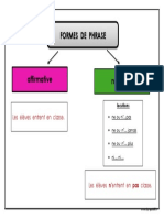 Formes de Phrases Ce1 Carte Mentale Dys