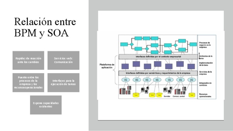 Relación Entre BPM y SOA | PDF | Negocios | Informática