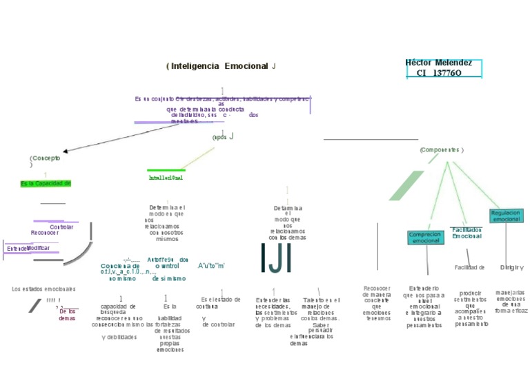 Mapa Mental de Inteligencia Emocional | PDF | Las emociones ...