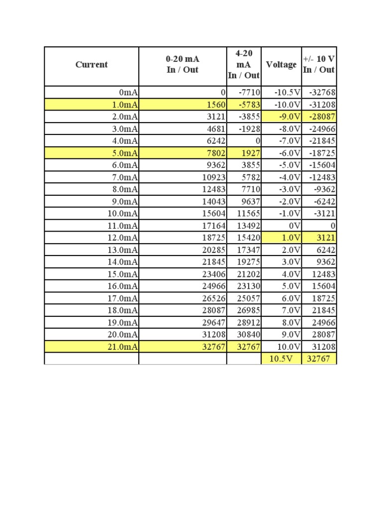 Current and Voltage Data Table | PDF