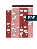 Manual Purchase System: Vendor Purchasing Department Inentory Control Receiving