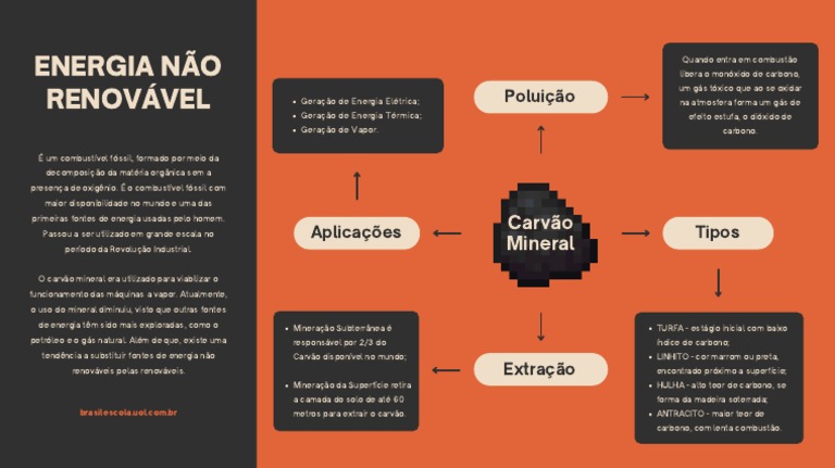 Carvão Mineral: Energia Não Renovável | PDF