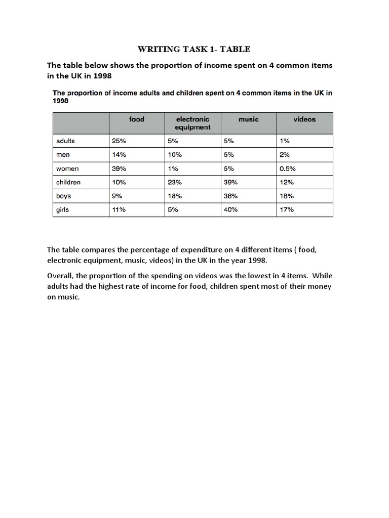Writing Task 1-Table The Table Below Shows The Proportion of Income ...