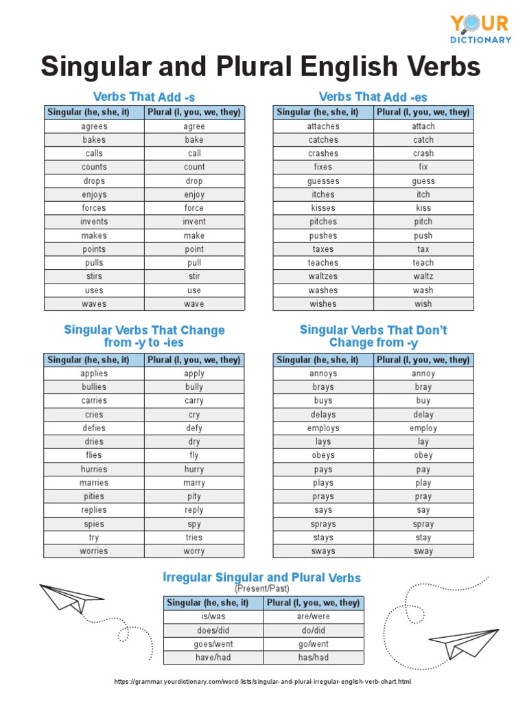 Singular and Plural English Verbs Chart PDF Morphology Language