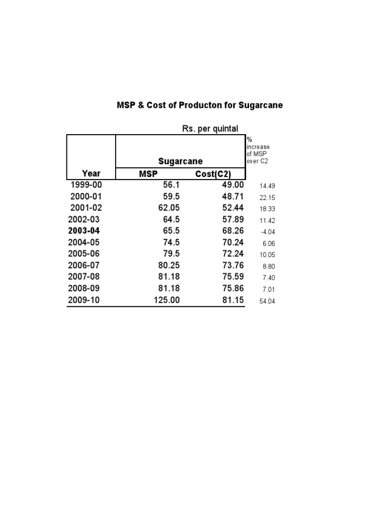 MSP and Price Parity for Crops | PDF | Rice | Food And Drink