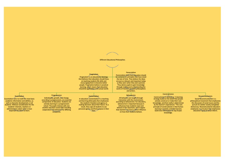 Graphic Organizer | PDF | Constructivism (Philosophy Of Education ...