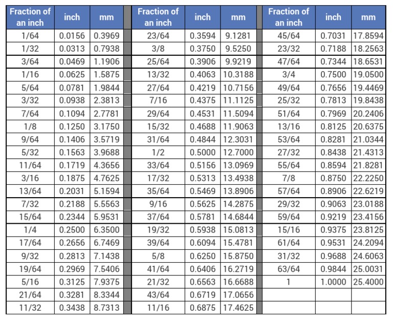 Drill Size Conversion Chart | PDF | Inch | Scientific Observation