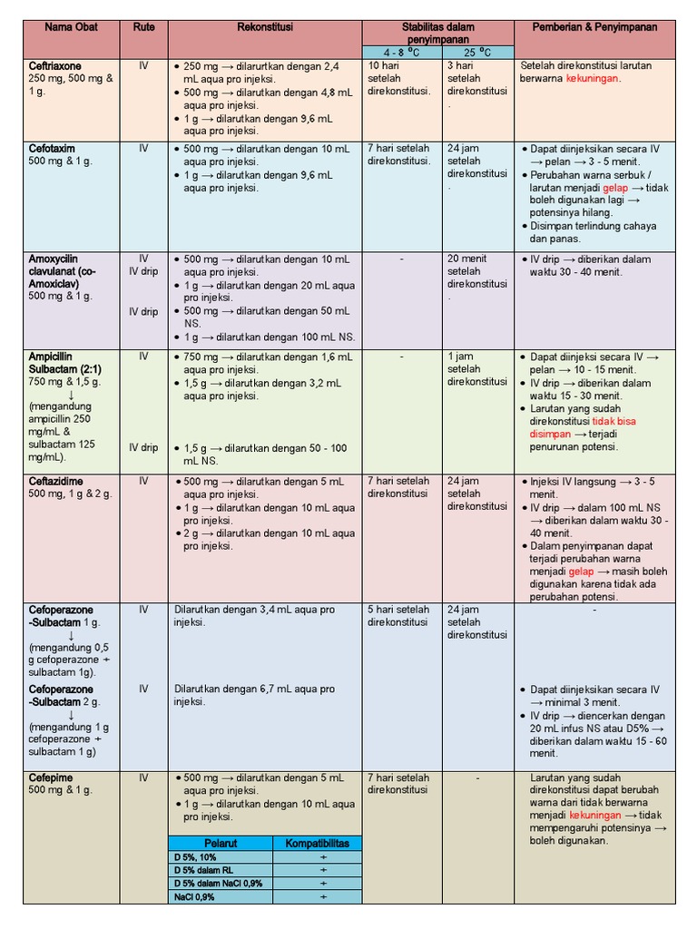 Rekonstitusi dan Dosis Antibiotik Injeksi | PDF