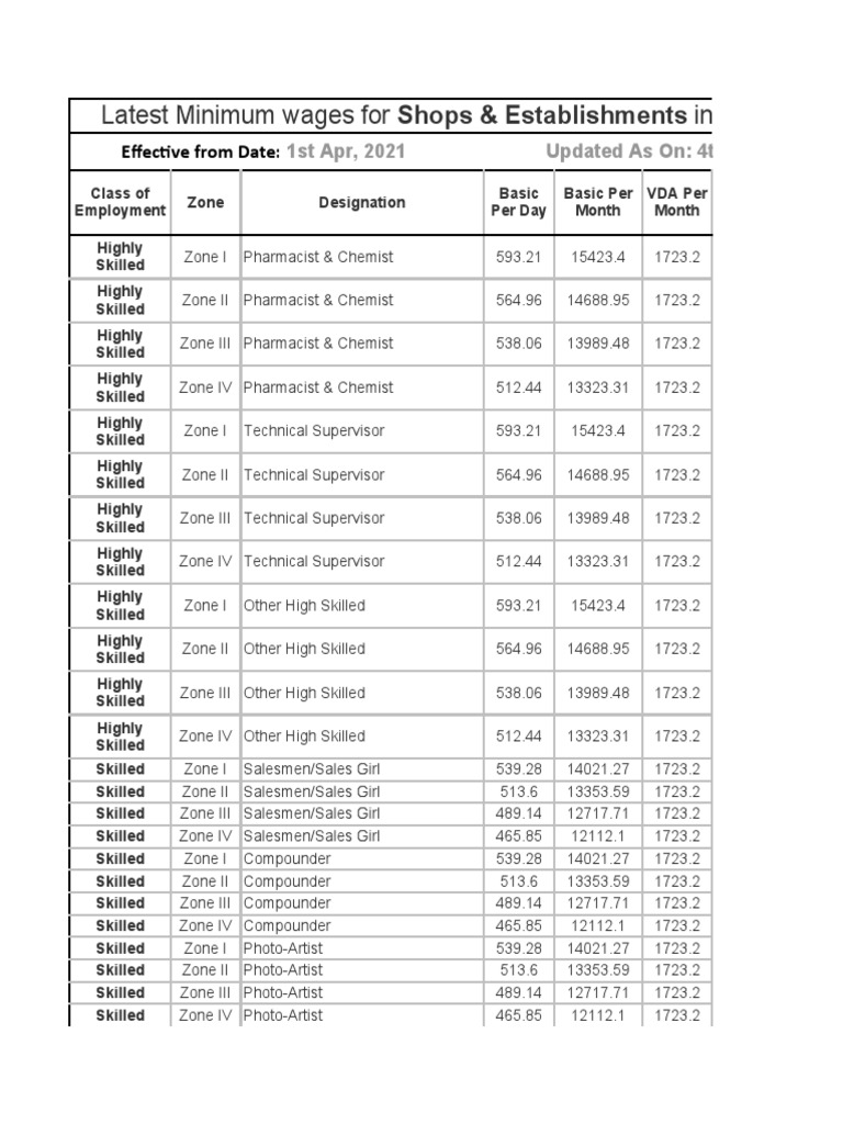 Karnataka Minimum Wages April 2021 To March 2022 09.03.2021 PDF