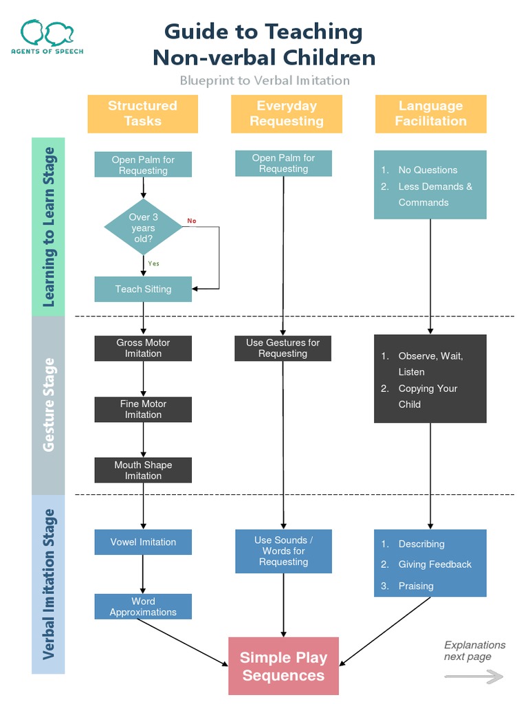 Guide To Teaching Non-Verbal Children: Everyday Requesting Language ...