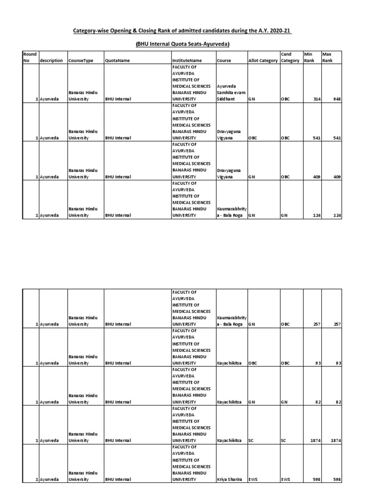 Category-Wise Opening & Closing Rank-Ayur - BHU Int. | PDF | Manual ...