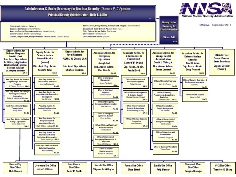 NNSA Organizational Structure 2010 | PDF | Nuclear Technology ...