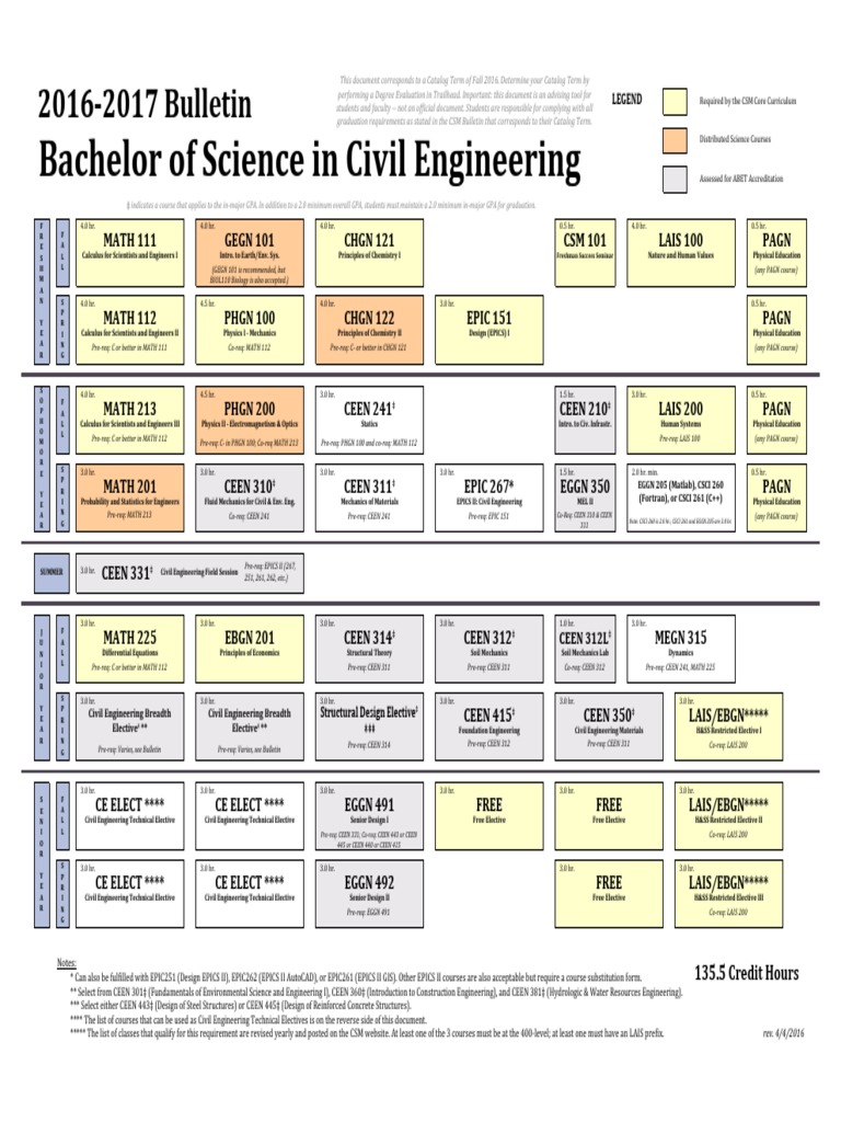 2016 17 Civil Engineering Flowchart | PDF | Hydrology | Engineering