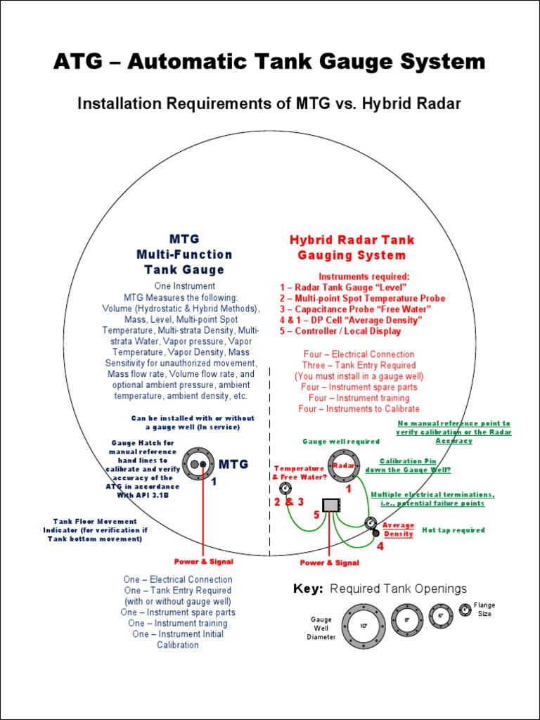 ATG - Automatic Tank Gauge System: Installation Requirements of MTG vs ...