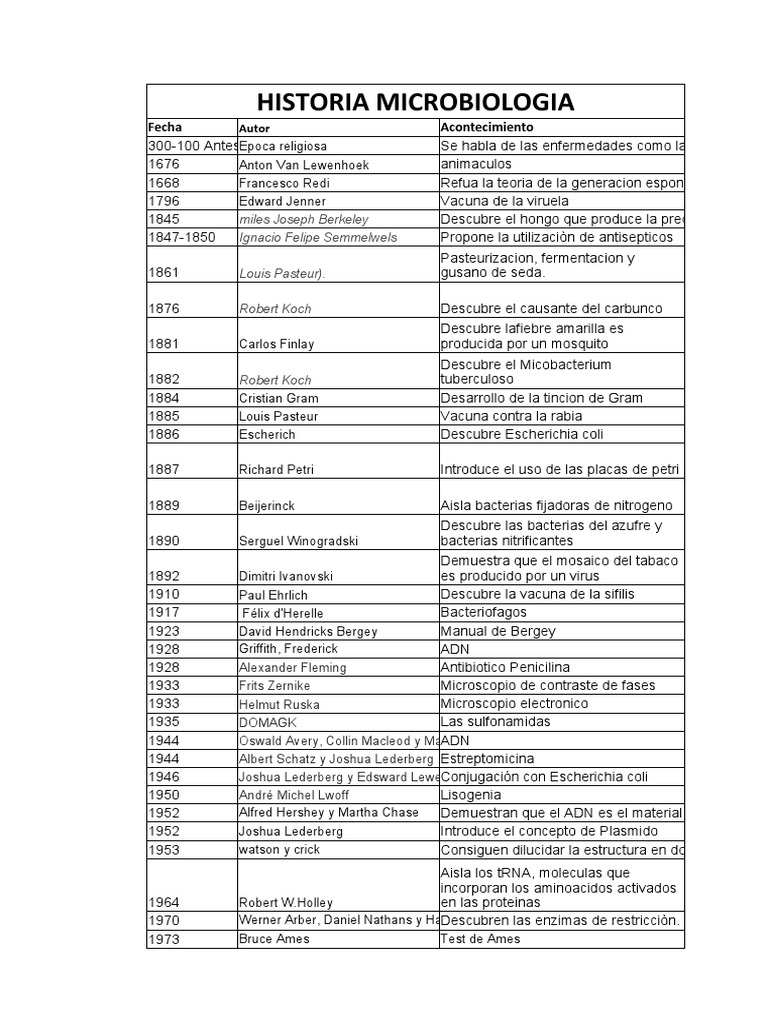 Historia de La Microbiologia A | PDF | Microbiología | Las bacterias