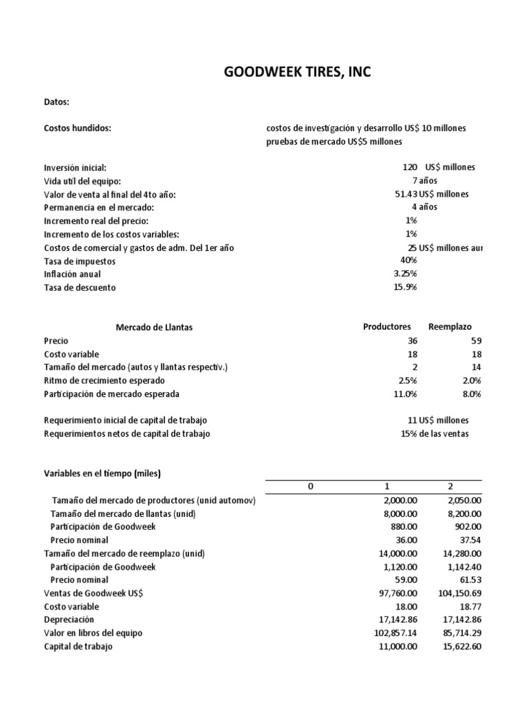 Goodweek Tires Inc PDF Inflación Depreciación