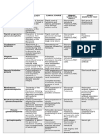 Disorder Etiology: Acute Glomerulonephritis